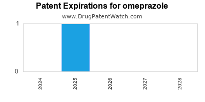 Drug patent expirations by year for omeprazole