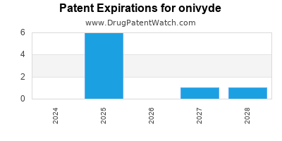 Drug patent expirations by year for onivyde
