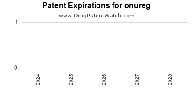 Drug patent expirations by year for onureg