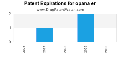 Drug patent expirations by year for opana er