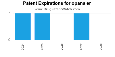 Drug patent expirations by year for opana er