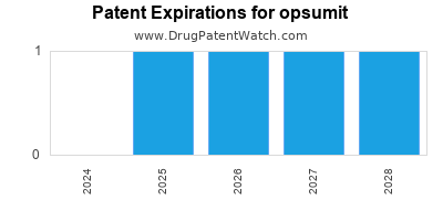 Drug patent expirations by year for opsumit