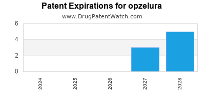 Drug patent expirations by year for opzelura