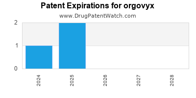 Drug patent expirations by year for orgovyx