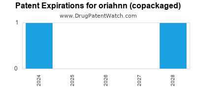 Drug patent expirations by year for oriahnn (copackaged)
