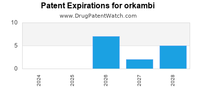 Drug patent expirations by year for orkambi