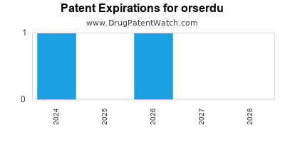Drug patent expirations by year for orserdu