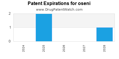 Drug patent expirations by year for oseni