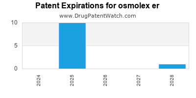 Drug patent expirations by year for osmolex er