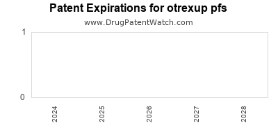 Drug patent expirations by year for otrexup pfs
