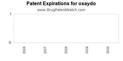Drug patent expirations by year for oxaydo