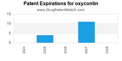 Drug patent expirations by year for oxycontin