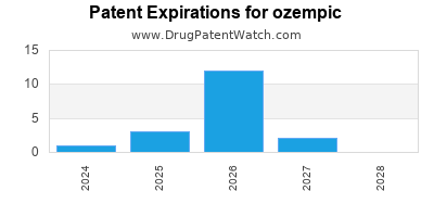 Drug patent expirations by year for ozempic