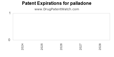 Drug patent expirations by year for palladone