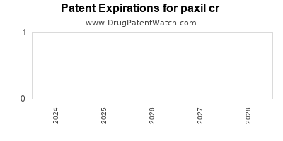 Drug patent expirations by year for paxil cr