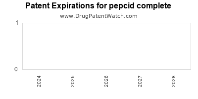 Drug patent expirations by year for pepcid complete