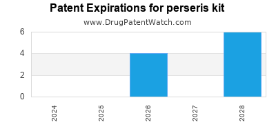 Drug patent expirations by year for perseris kit