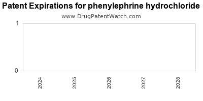 Drug patent expirations by year for phenylephrine hydrochloride