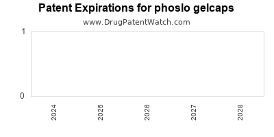 Drug patent expirations by year for phoslo gelcaps