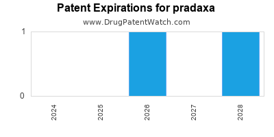 Drug patent expirations by year for pradaxa