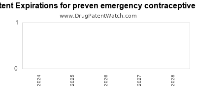 Drug patent expirations by year for preven emergency contraceptive kit