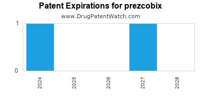 Drug patent expirations by year for prezcobix