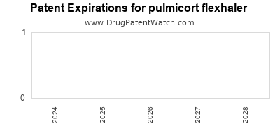 Drug patent expirations by year for pulmicort flexhaler