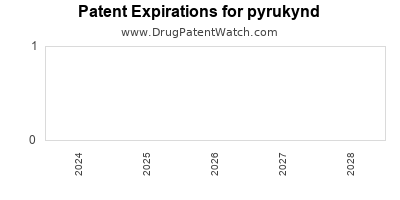 Drug patent expirations by year for pyrukynd