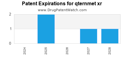 Drug patent expirations by year for qternmet xr