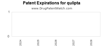 Drug patent expirations by year for qulipta
