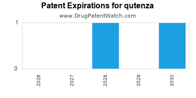 Drug patent expirations by year for qutenza