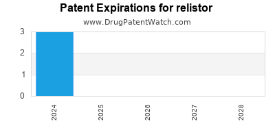 Drug patent expirations by year for relistor