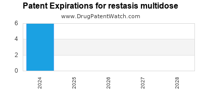 Drug patent expirations by year for restasis multidose