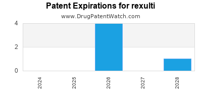 Drug patent expirations by year for rexulti