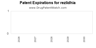 Drug patent expirations by year for rezlidhia