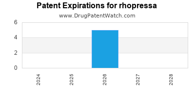 Drug patent expirations by year for rhopressa