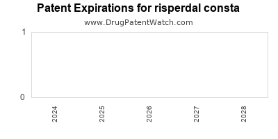 Drug patent expirations by year for risperdal consta