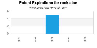 Drug patent expirations by year for rocklatan