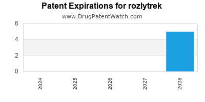 Drug patent expirations by year for rozlytrek