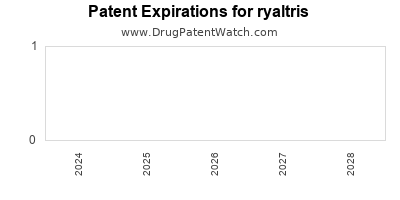 Drug patent expirations by year for ryaltris