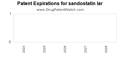 Drug patent expirations by year for sandostatin lar