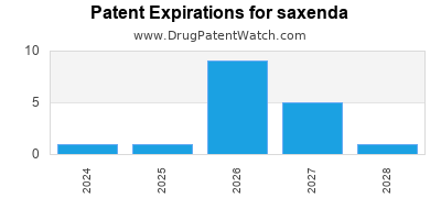 Drug patent expirations by year for saxenda