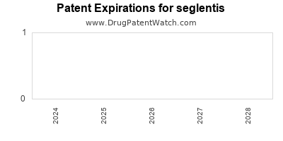 Drug patent expirations by year for seglentis