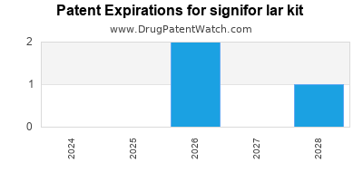Drug patent expirations by year for signifor lar kit