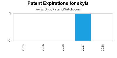 Drug patent expirations by year for skyla