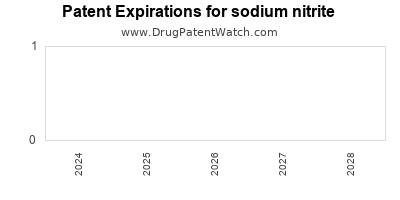 Drug patent expirations by year for sodium nitrite