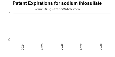 Drug patent expirations by year for sodium thiosulfate