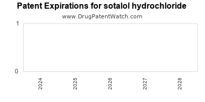 Drug patent expirations by year for sotalol hydrochloride