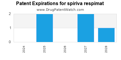 Drug patent expirations by year for spiriva respimat