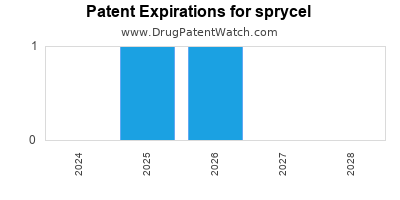 Drug patent expirations by year for sprycel